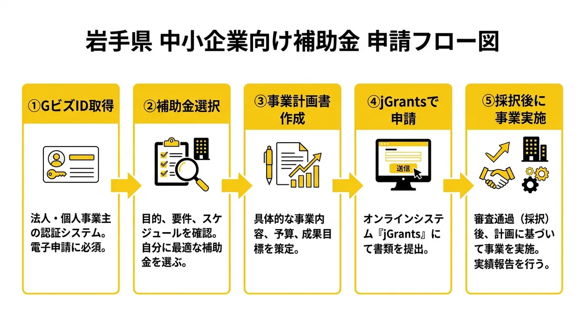 岩手県の中小企業向け補助金申請フロー図