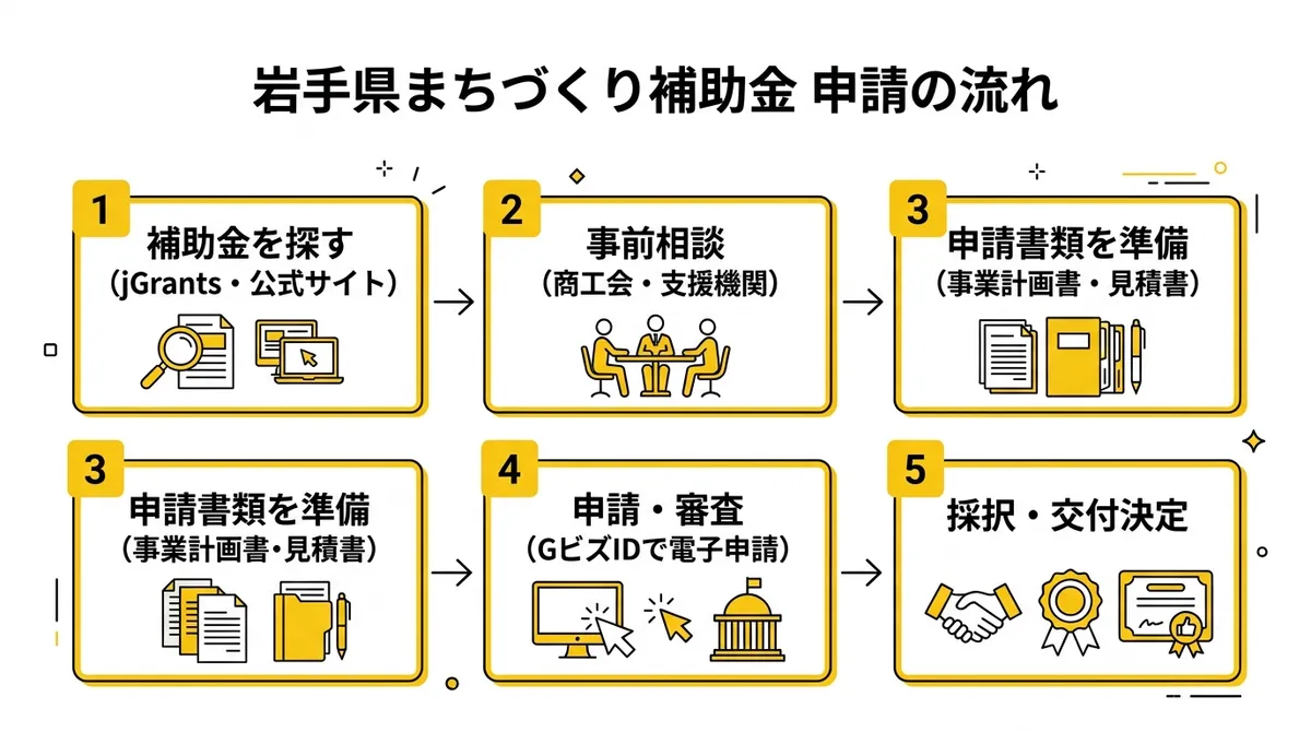 岩手県まちづくり補助金 申請の流れ