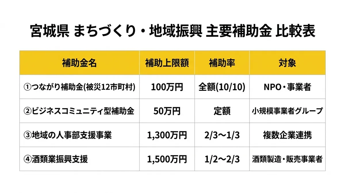 宮城県 主要補助金 比較表