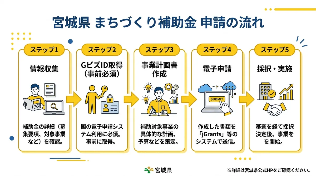 宮城県 まちづくり補助金 申請の流れ