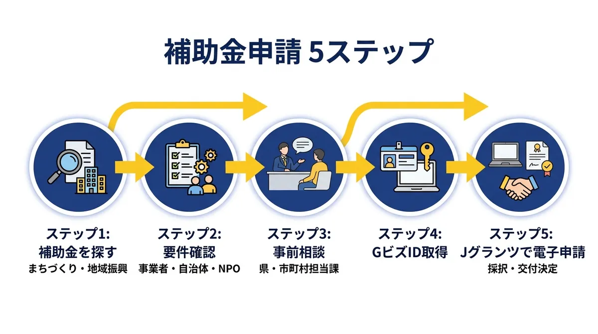 補助金申請 5ステップ