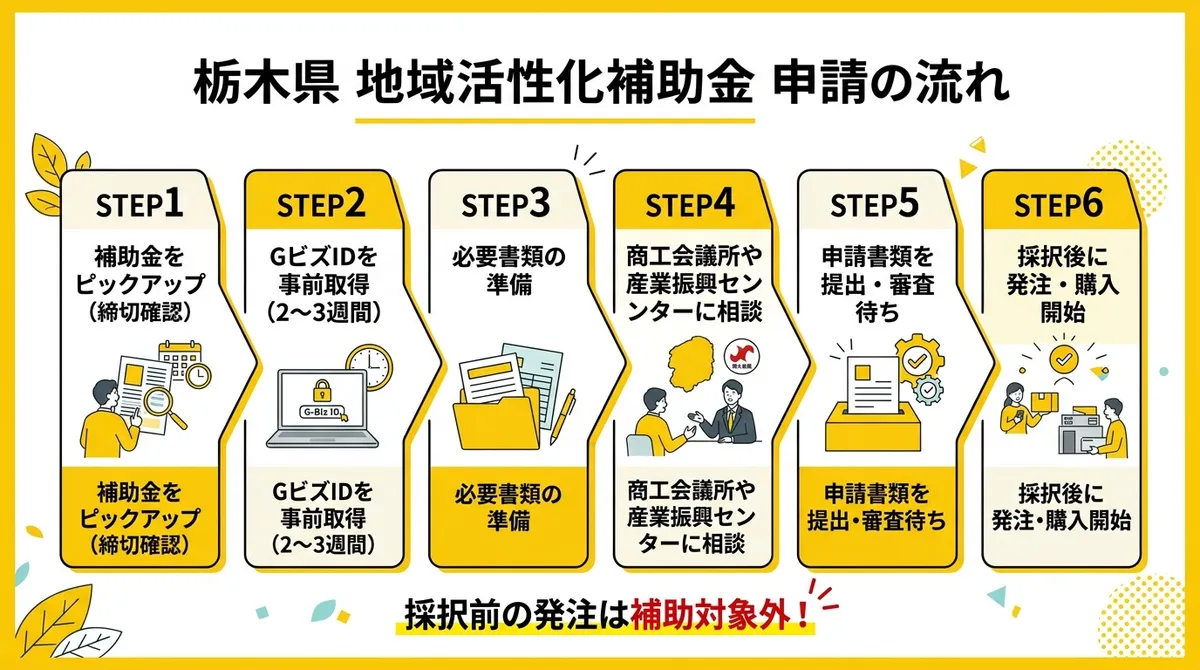 栃木県 地域活性化補助金 申請の流れ（6ステップ）