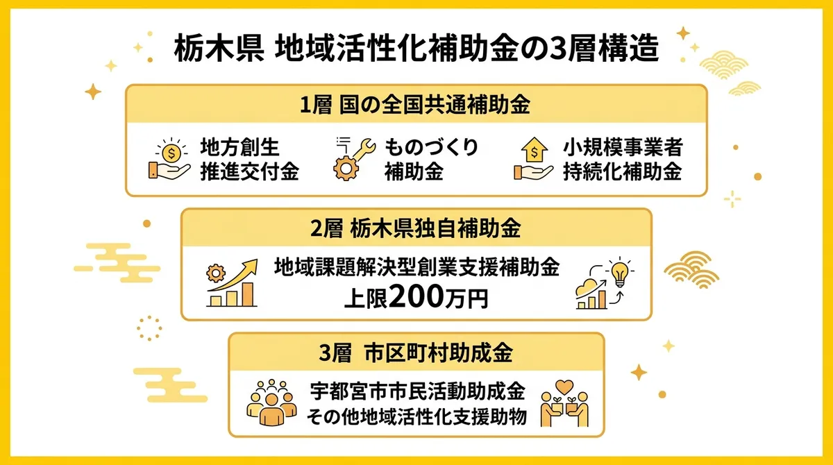 栃木県 地域活性化補助金の3層構造（国・県・市区町村）