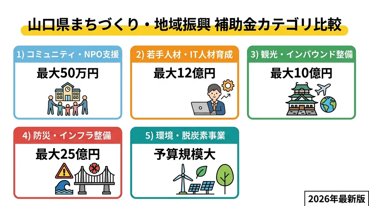 山口県まちづくり・地域振興補助金カテゴリ比較