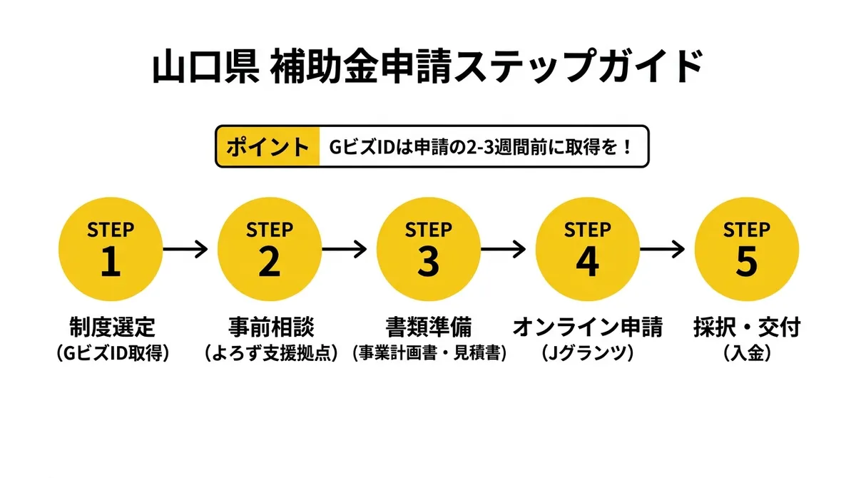 山口県補助金申請ステップガイド