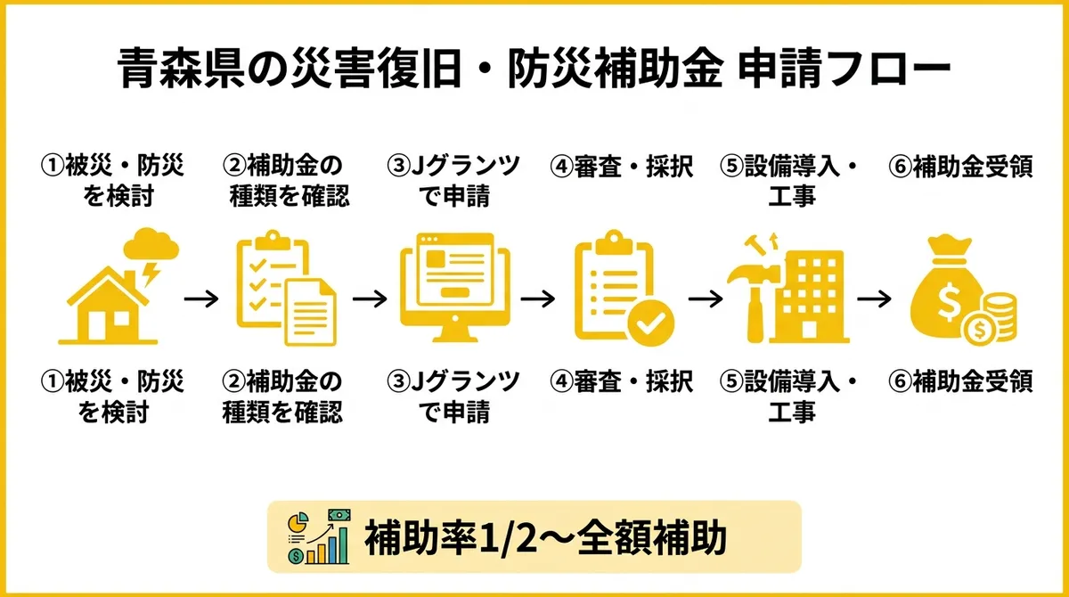 青森県の災害復旧・防災補助金 申請フロー