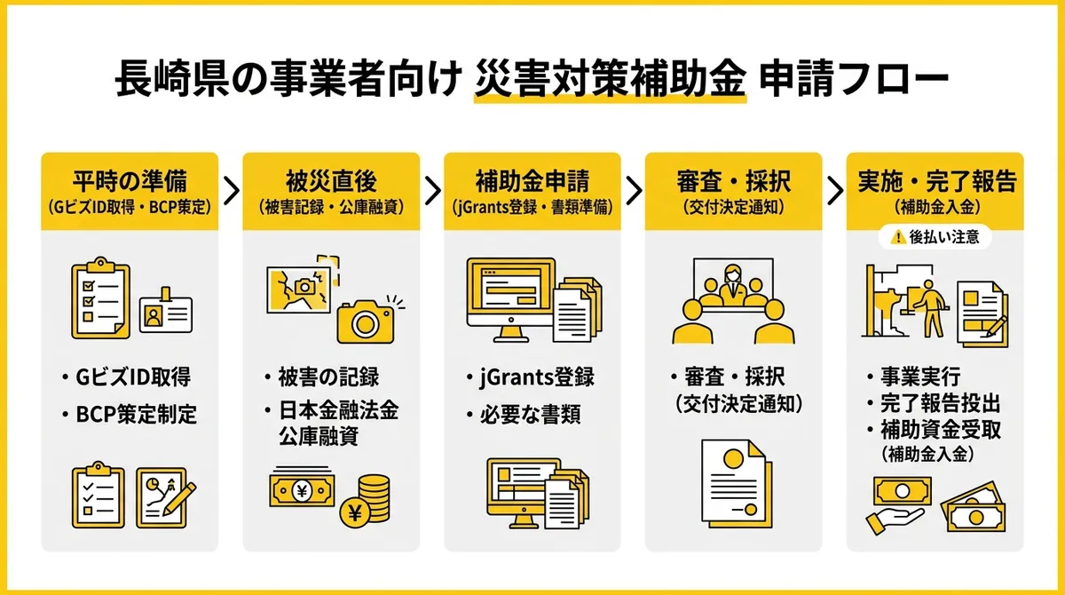 長崎県の事業者向け 災害対策補助金 申請フロー
