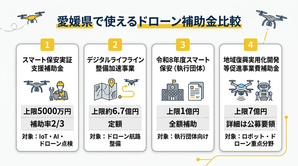 愛媛県で使えるドローン補助金比較
