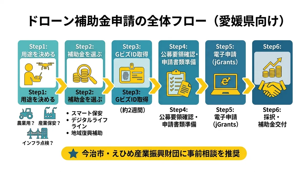 ドローン補助金申請フロー（愛媛県向け）