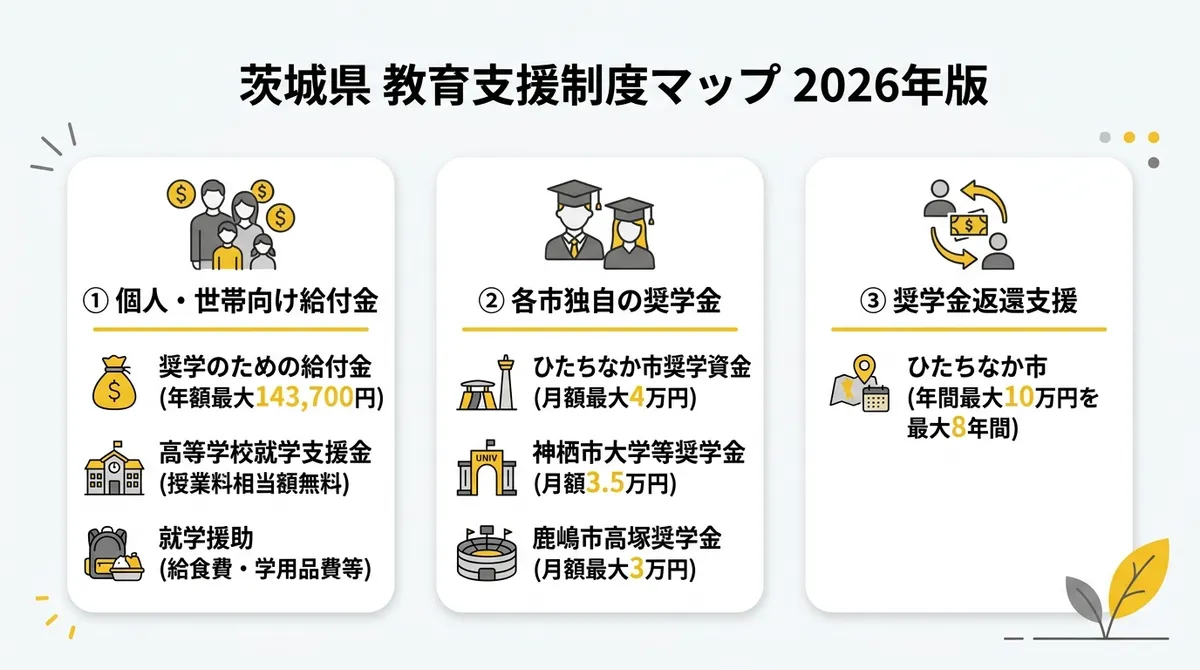 茨城県 教育支援制度マップ 2026年版