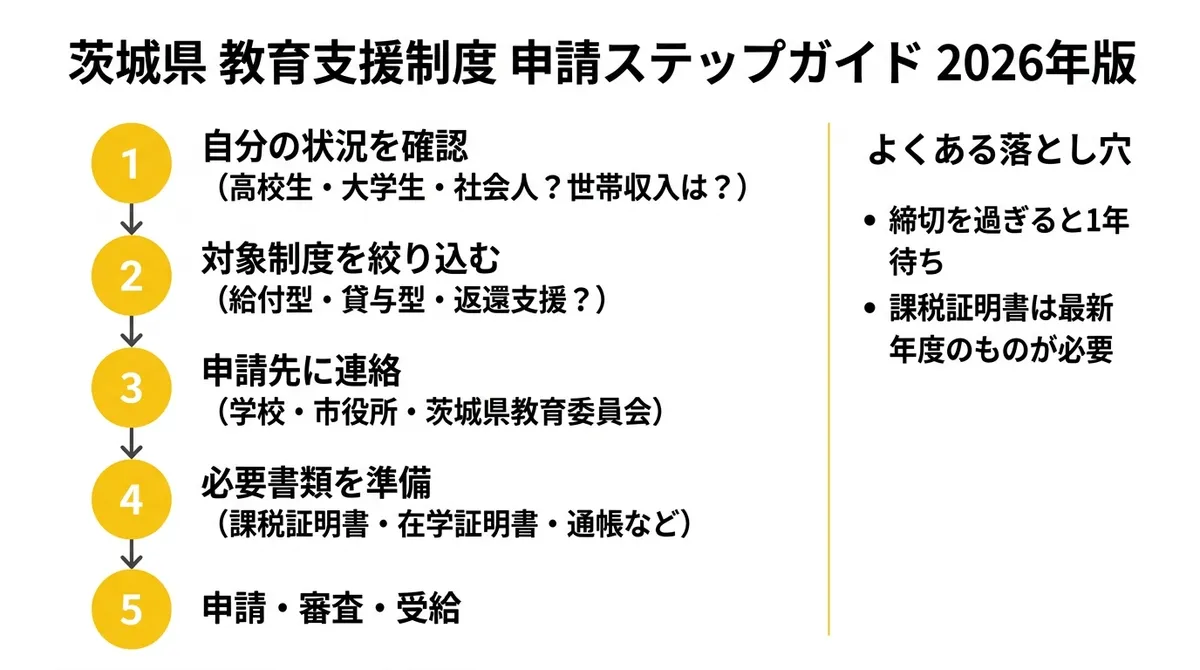 茨城県 教育支援制度 申請ステップガイド 2026年版
