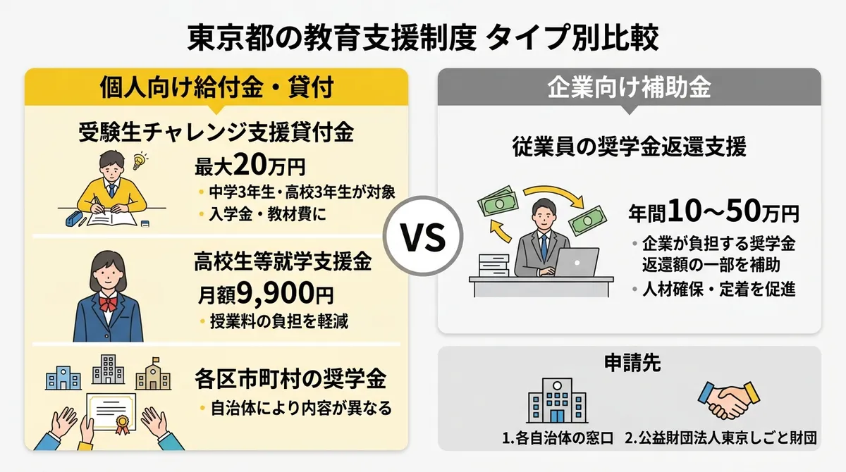 東京都の教育支援制度 タイプ別比較