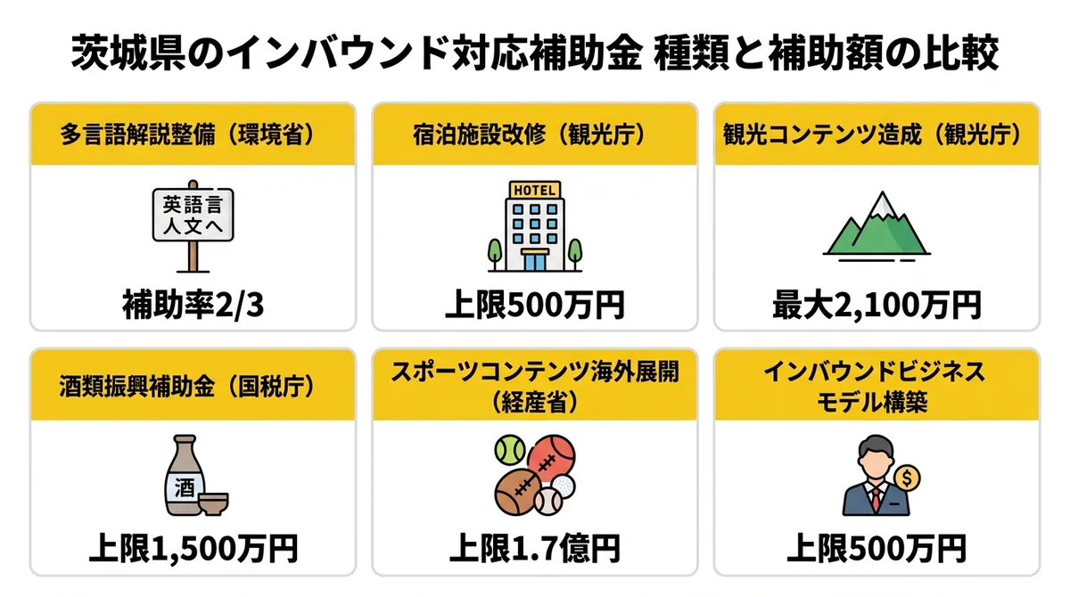 茨城県のインバウンド対応補助金 種類と補助額の比較