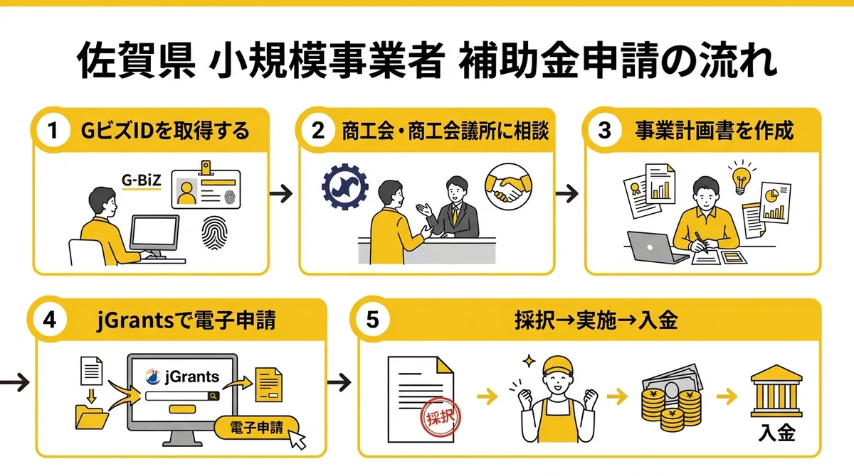佐賀県小規模事業者向け申請フロー図
