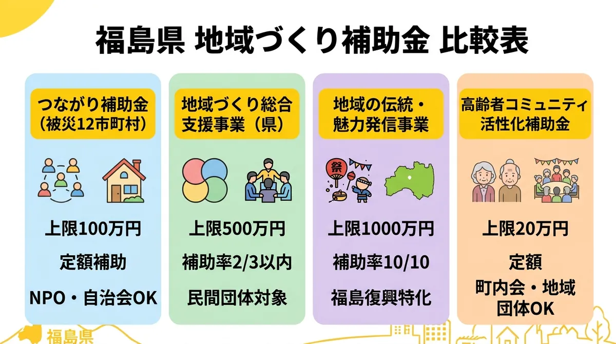 福島県 地域づくり補助金 比較表