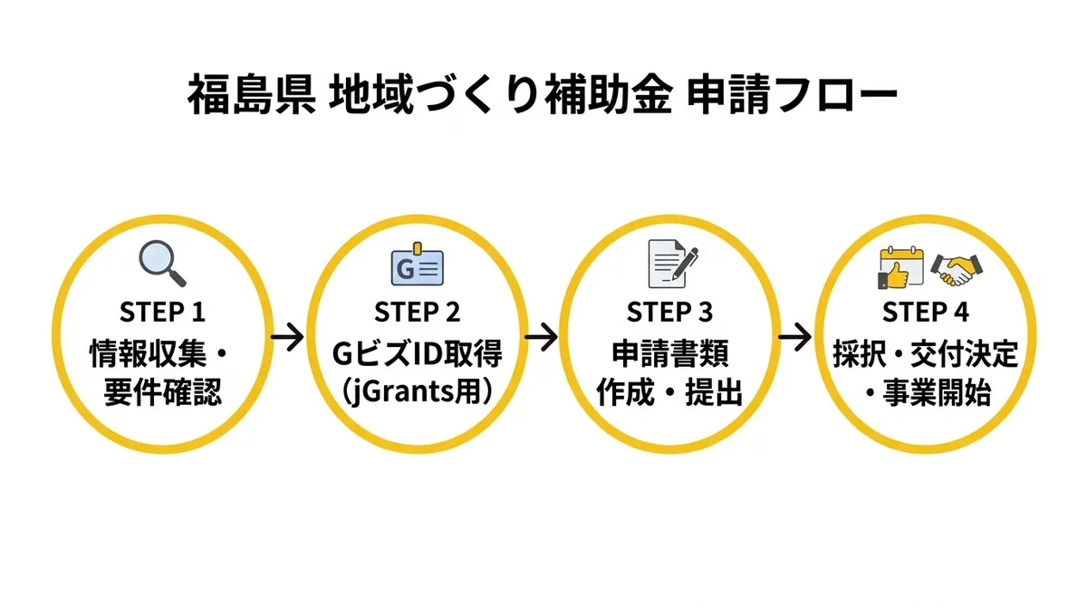 福島県 地域づくり補助金 申請フロー