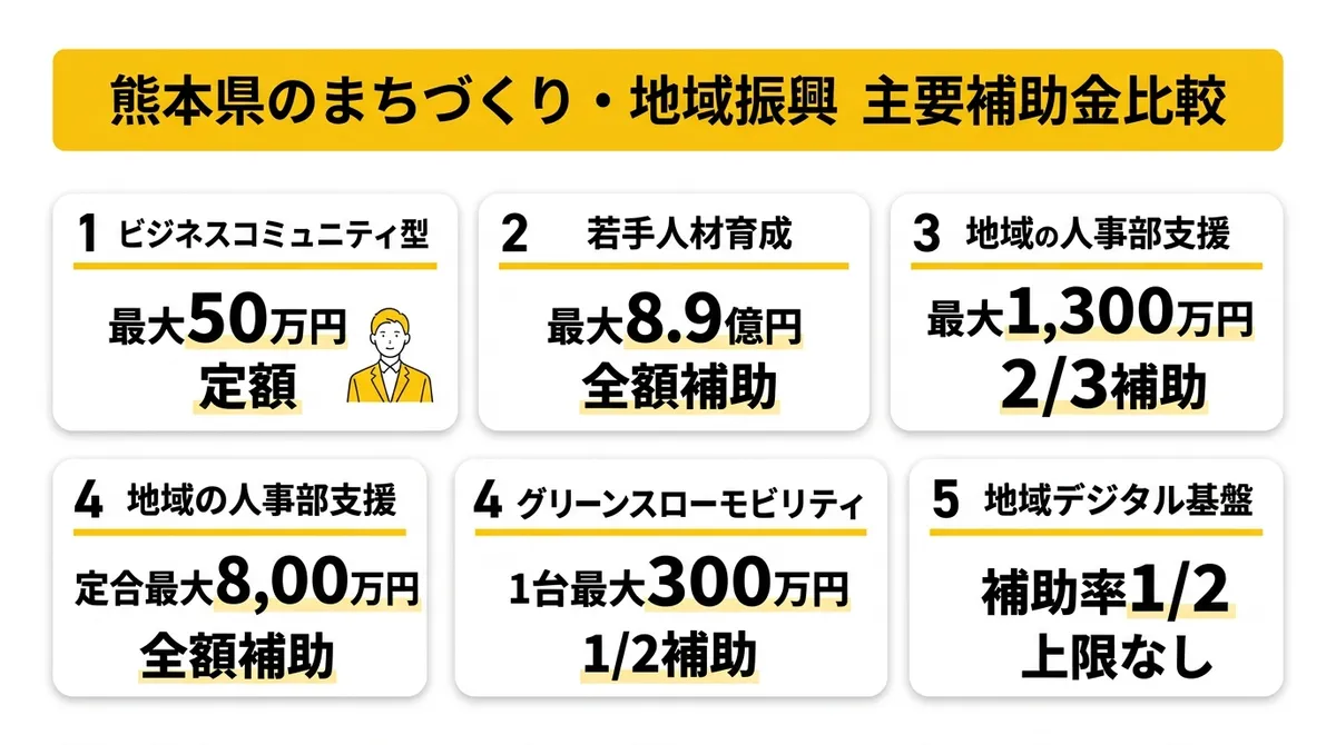 熊本県のまちづくり・地域振興 主要補助金比較