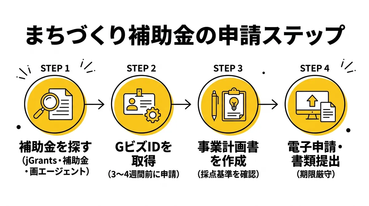まちづくり補助金の申請ステップ