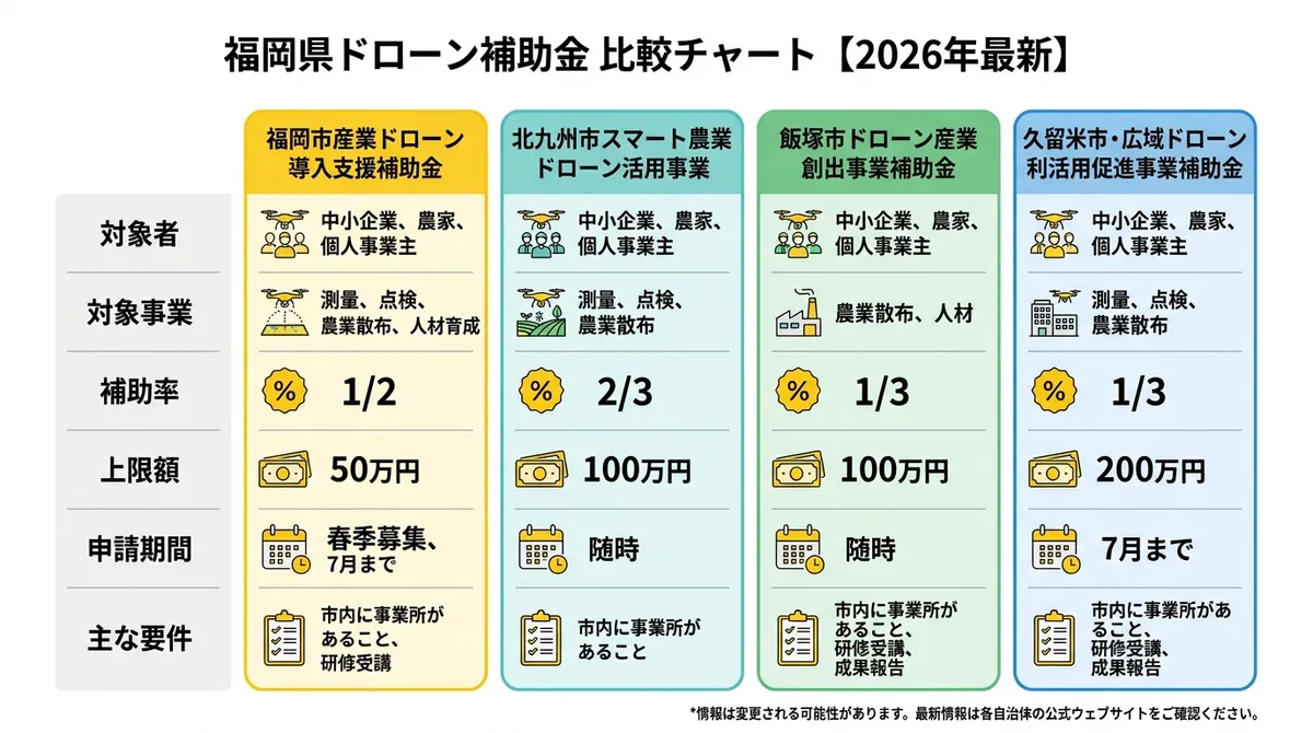 福岡県ドローン補助金 比較チャート【2026年最新】