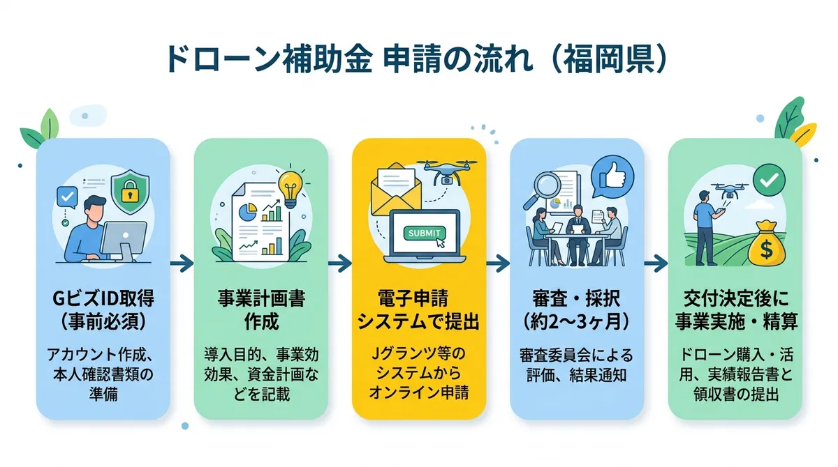 ドローン補助金 申請の流れ（福岡県）