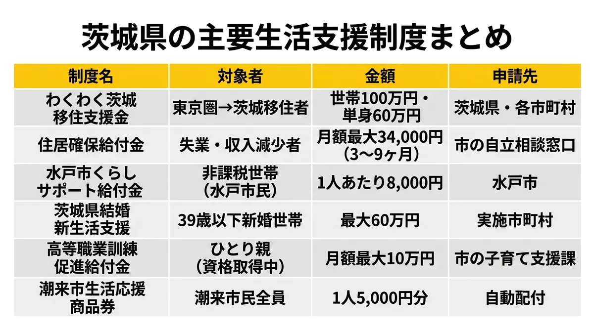 茨城県の主要生活支援制度比較表