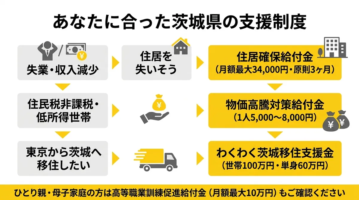 茨城県の生活支援制度フロー図
