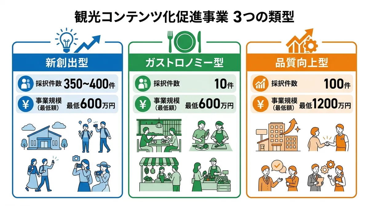 観光コンテンツ化促進事業の3つの類型
