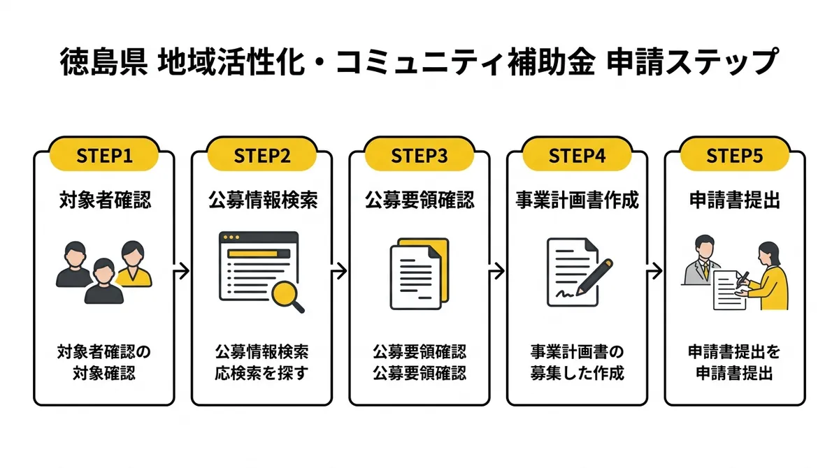 徳島県 地域活性化・コミュニティ補助金 申請ステップ