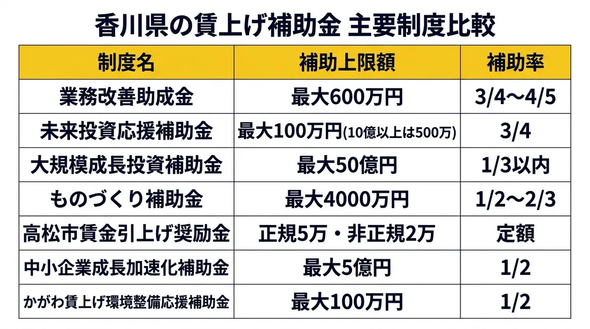 香川県の賃上げ補助金 主要制度比較