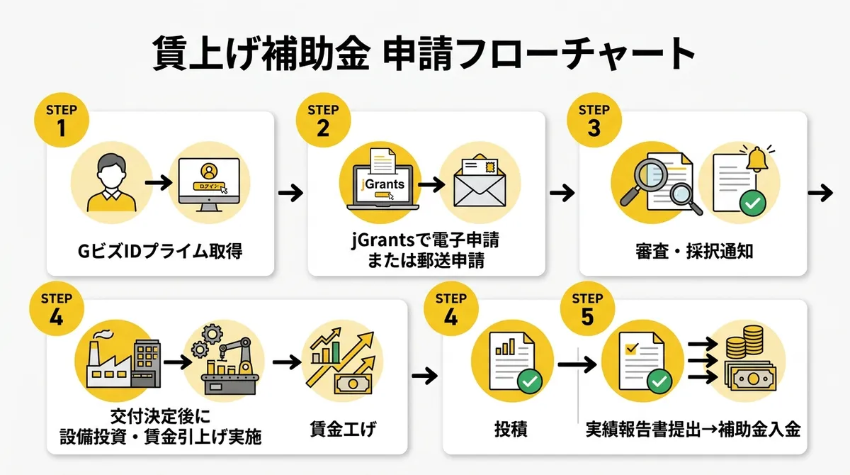 賃上げ補助金 申請フローチャート