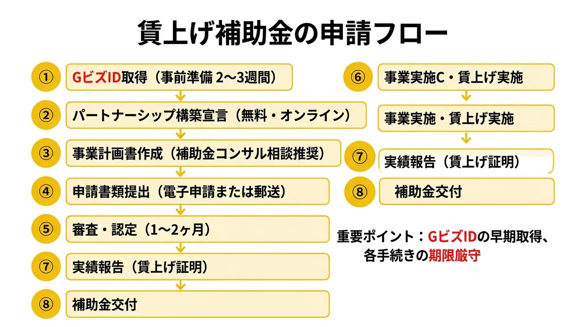 賃上げ補助金の申請フロー