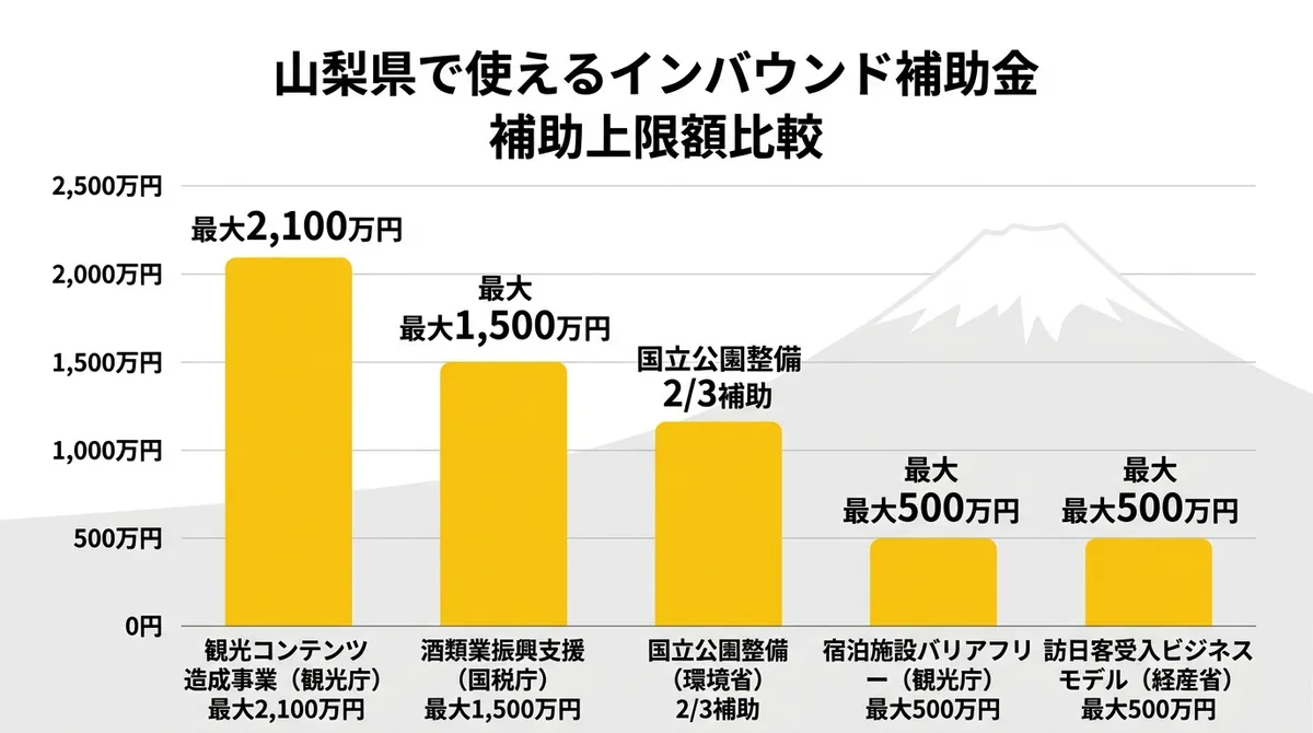 山梨県で使えるインバウンド補助金の補助上限額比較
