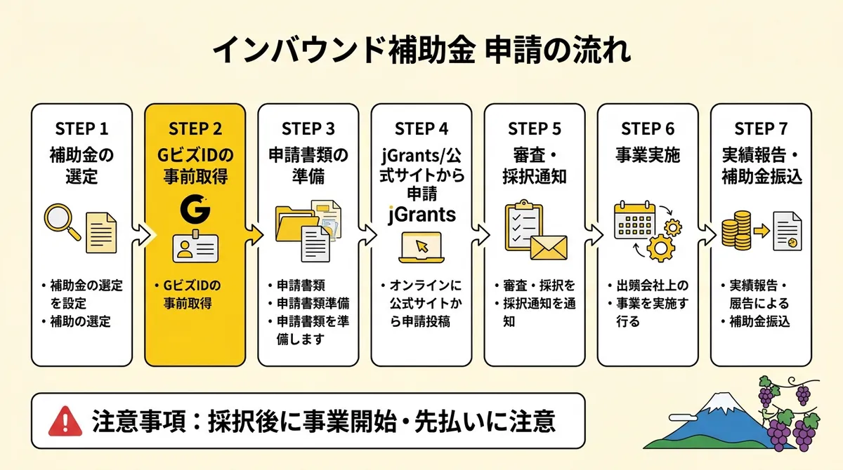 インバウンド補助金の申請フロー